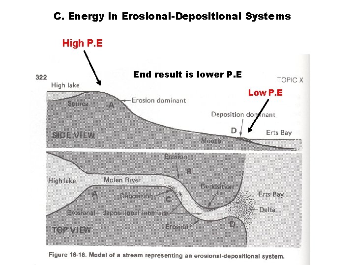 C. Energy in Erosional-Depositional Systems High P. E End result is lower P. E