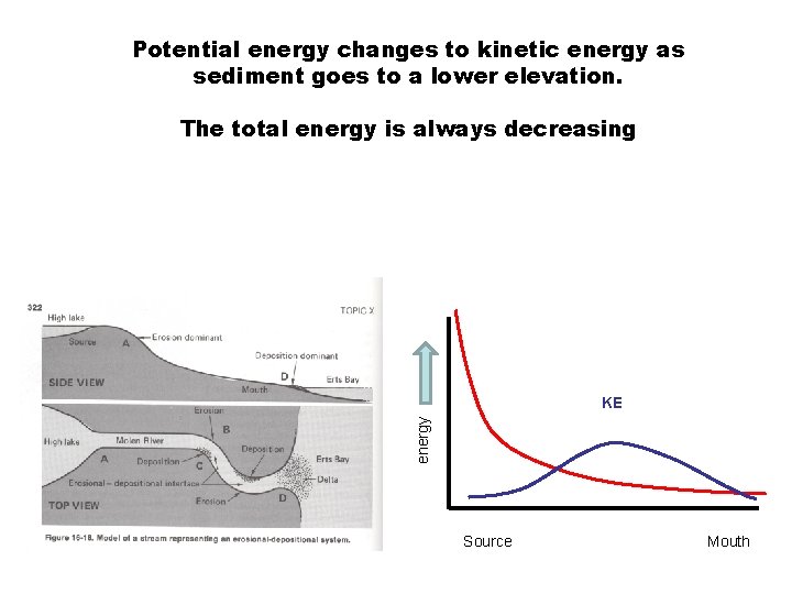 Potential energy changes to kinetic energy as sediment goes to a lower elevation. The