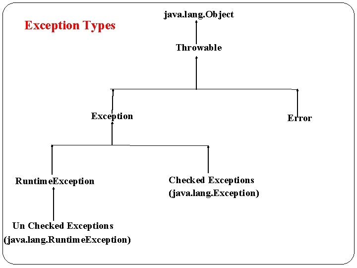 Exception Types java. lang. Object Throwable Exception Error Built –in Exception User-defined Exception Runtime.