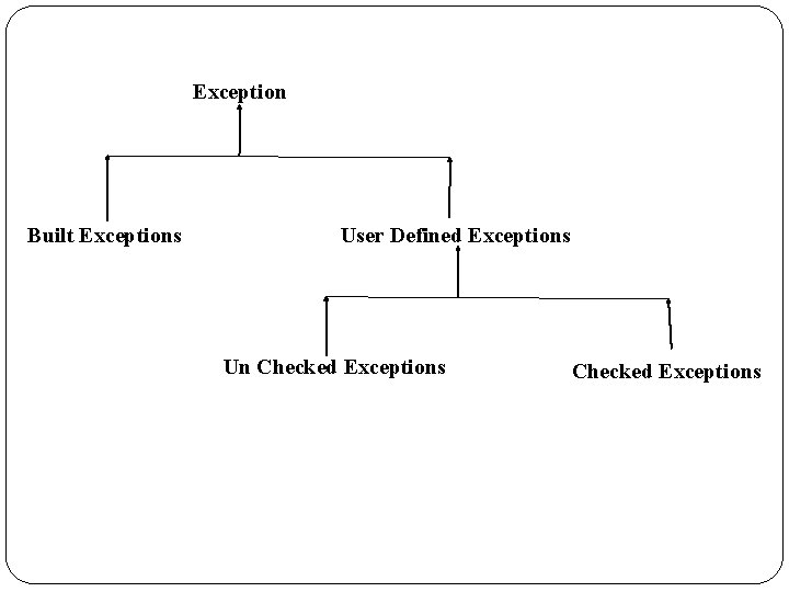 Exception Built Exceptions User Defined Exceptions Built –in Exception Un Checked Exceptions User-defined Exception