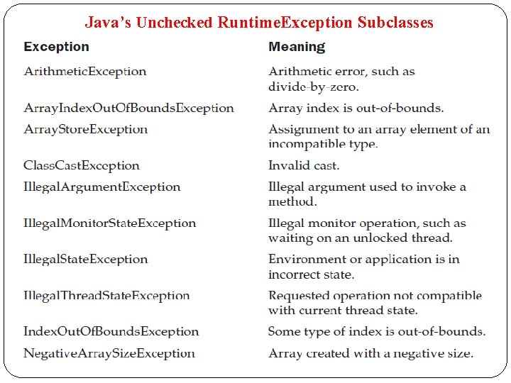 Java’s Unchecked Runtime. Exception Subclasses 
