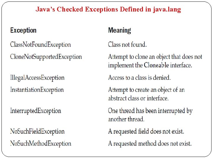 Java’s Checked Exceptions Defined in java. lang 