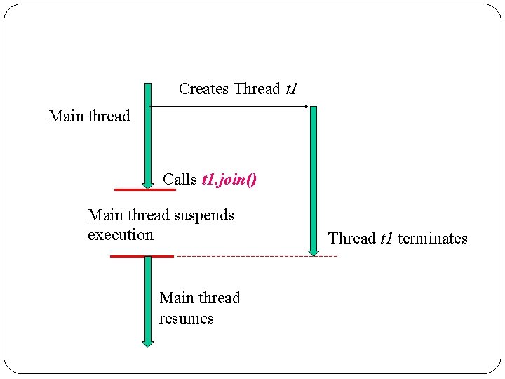 Creates Thread t 1 Main thread Calls t 1. join() Main thread suspends execution