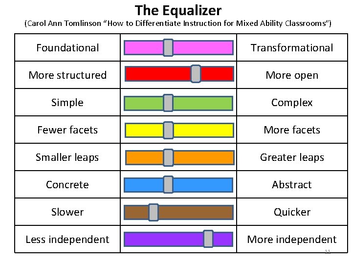 The Equalizer (Carol Ann Tomlinson “How to Differentiate Instruction for Mixed Ability Classrooms”) Foundational