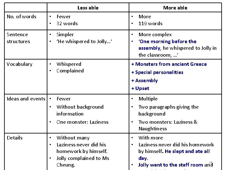 Less able More able No. of words • Fewer • 32 words • More