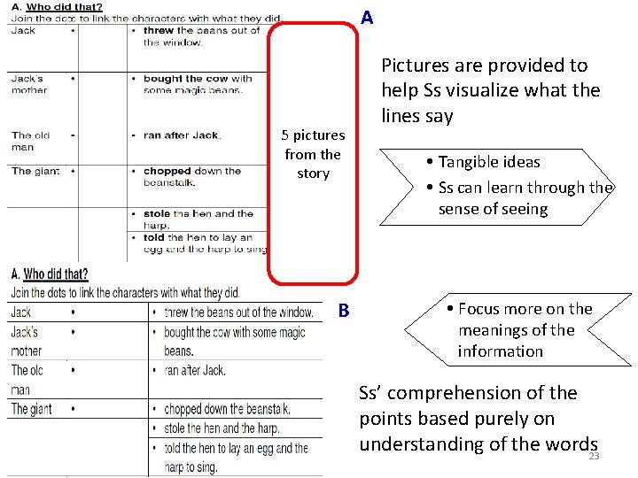 A 5 pictures from the story B Pictures are provided to help Ss visualize