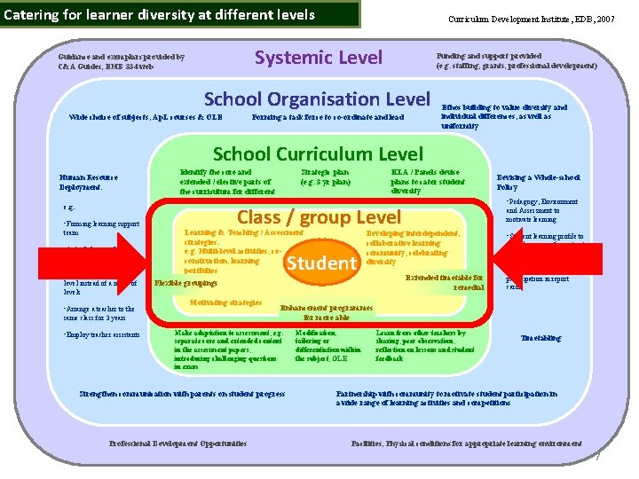 Catering for learner diversity at different levels Curriculum Development Institute, EDB, 2007 Systemic Level