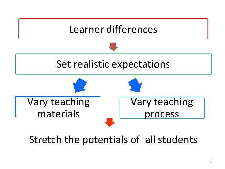 Learner differences Set realistic expectations Vary teaching materials Vary teaching process Stretch the potentials