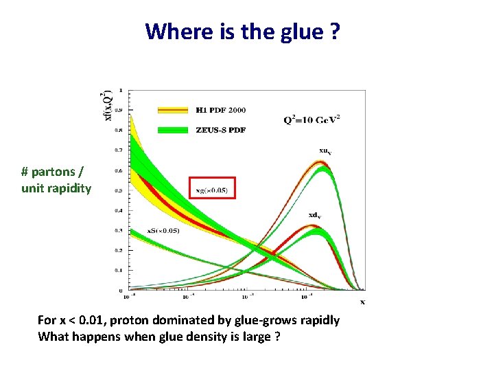 Where is the glue ? # partons / unit rapidity For x < 0. Where is the glue ? # partons / unit rapidity For x < 0.
