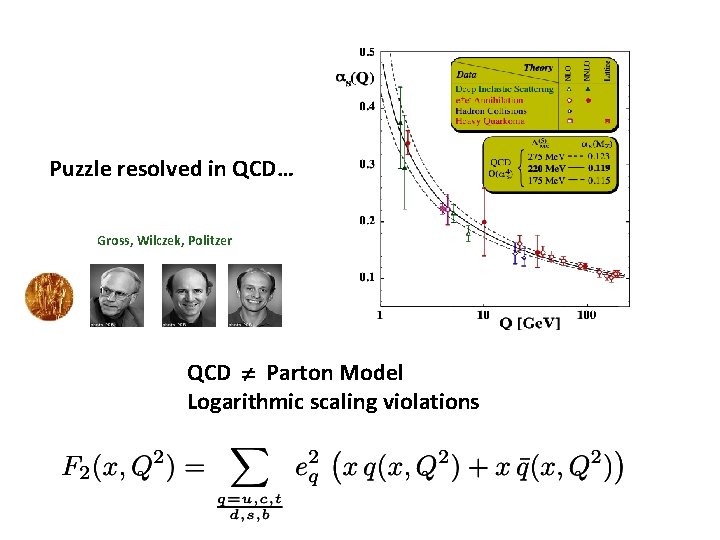 Puzzle resolved in QCD… Gross, Wilczek, Politzer QCD Parton Model Logarithmic scaling violations Puzzle resolved in QCD… Gross, Wilczek, Politzer QCD Parton Model Logarithmic scaling violations