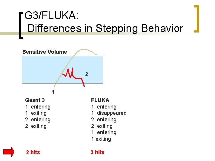 G 3/FLUKA: Differences in Stepping Behavior Sensitive Volume 2 1 Geant 3 1: entering