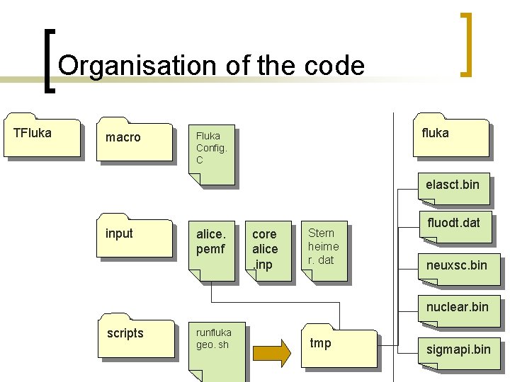 Organisation of the code TFluka macro fluka Fluka Config. C elasct. bin input alice.