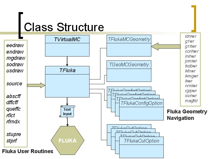 Class Structure TVirtual. MC eedraw endraw mgdraw sodraw usdraw TFluka. MCGeometry TGeo. MCGeometry TFluka