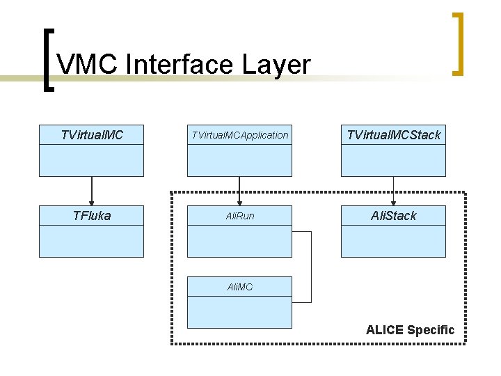 VMC Interface Layer TVirtual. MCApplication TVirtual. MCStack TFluka Ali. Run Ali. Stack Ali. MC