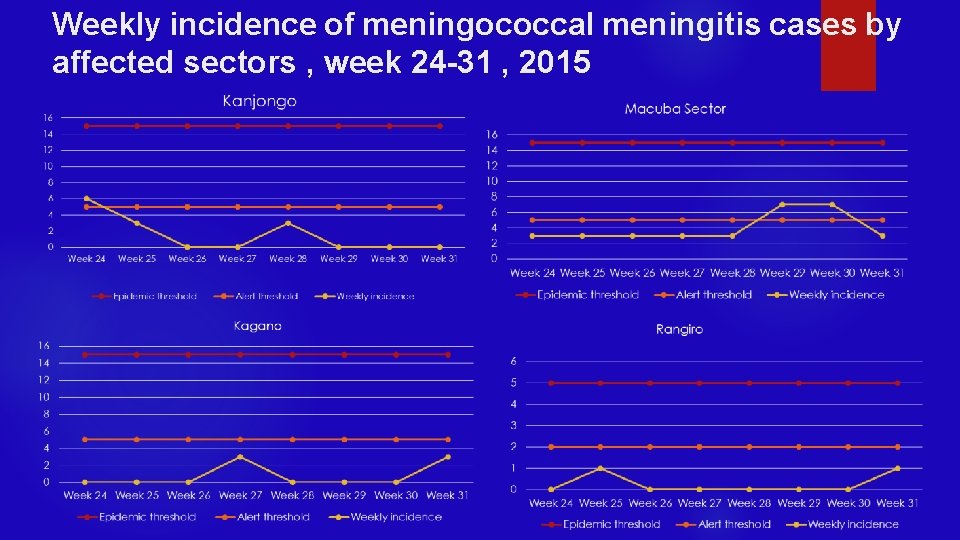 Weekly incidence of meningococcal meningitis cases by affected sectors , week 24 -31 ,