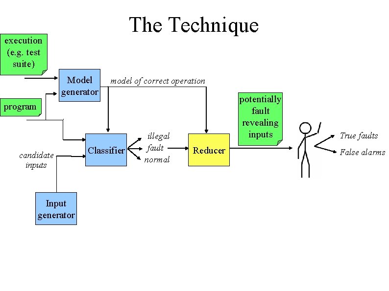 The Technique execution (e. g. test suite) Model generator model of correct operation potentially