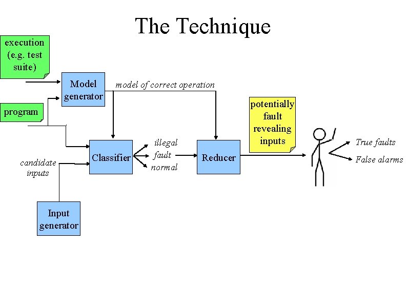 The Technique execution (e. g. test suite) Model generator model of correct operation potentially