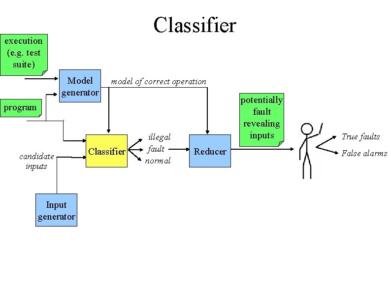 Classifier execution (e. g. test suite) Model generator model of correct operation potentially fault