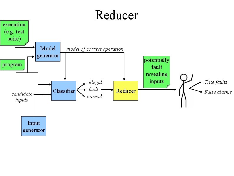 Reducer execution (e. g. test suite) Model generator model of correct operation potentially fault