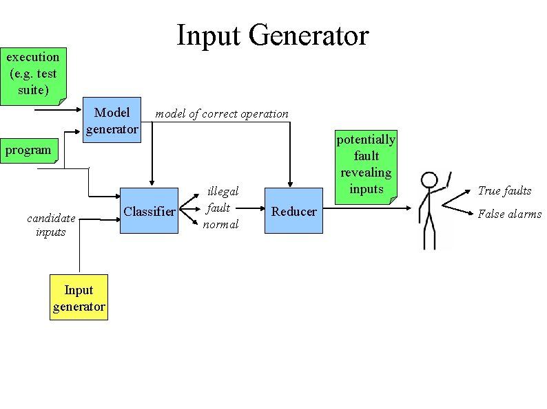 Input Generator execution (e. g. test suite) Model generator model of correct operation potentially