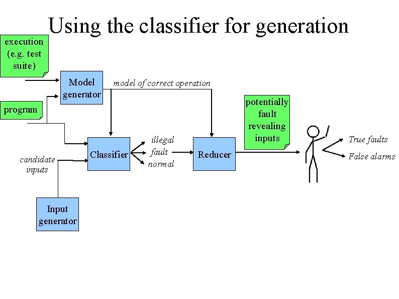 execution (e. g. test suite) Using the classifier for generation Model generator model of