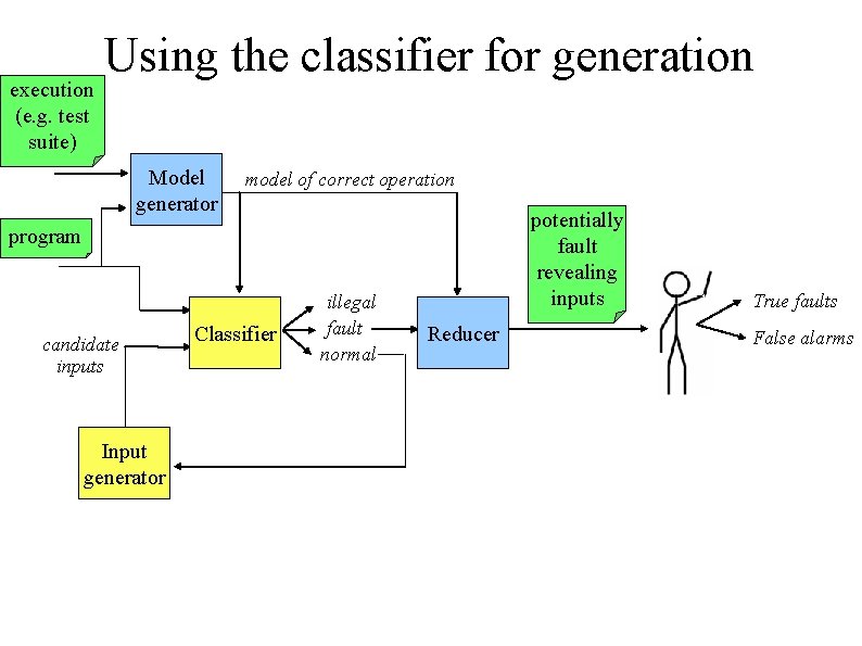 execution (e. g. test suite) Using the classifier for generation Model generator model of