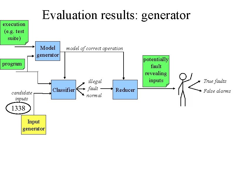 execution (e. g. test suite) Evaluation results: generator Model generator model of correct operation