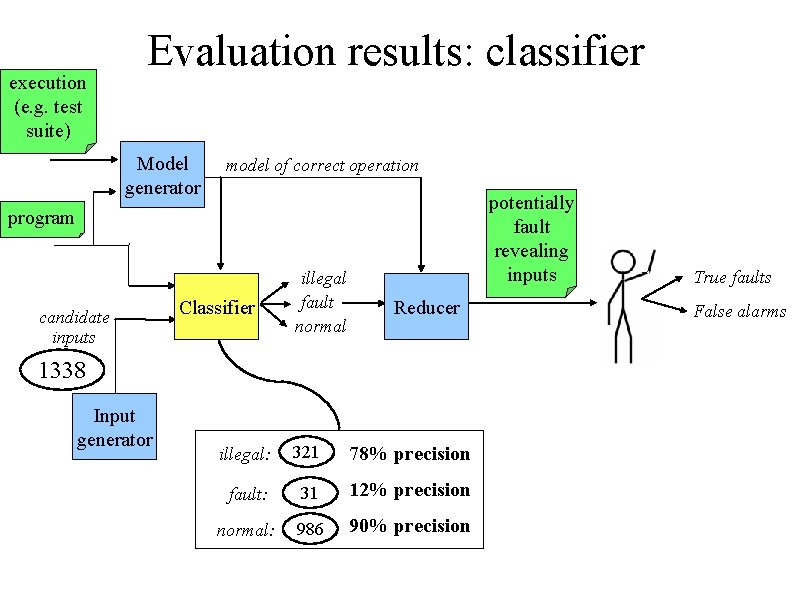 execution (e. g. test suite) Evaluation results: classifier Model generator model of correct operation