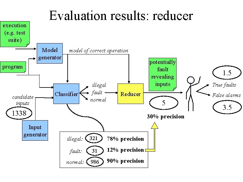 Evaluation results: reducer execution (e. g. test suite) Model generator model of correct operation