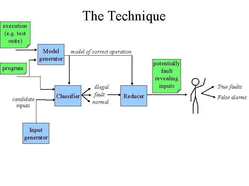 The Technique execution (e. g. test suite) Model generator model of correct operation potentially