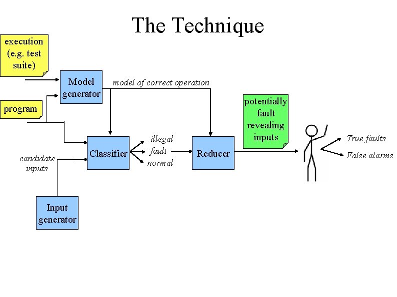 The Technique execution (e. g. test suite) Model generator model of correct operation potentially