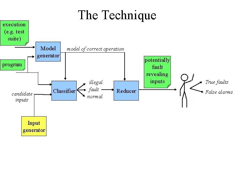 The Technique execution (e. g. test suite) Model generator model of correct operation potentially