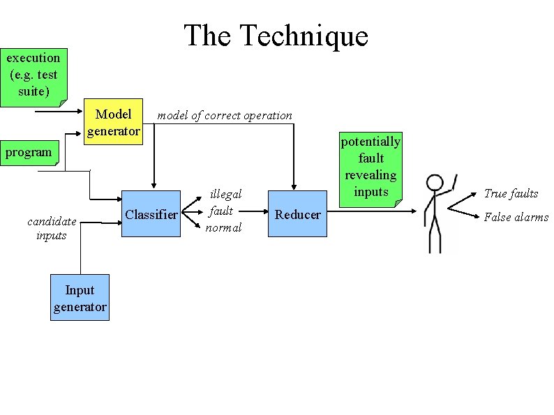 The Technique execution (e. g. test suite) Model generator model of correct operation potentially