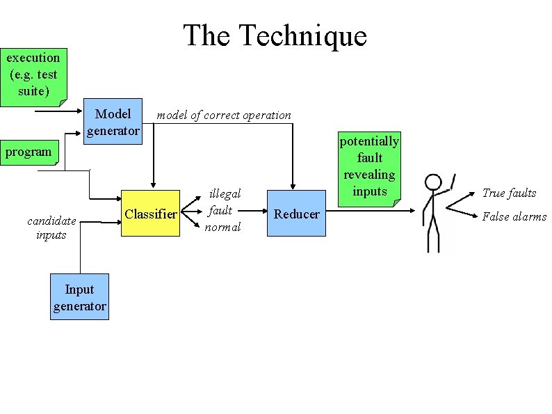 The Technique execution (e. g. test suite) Model generator model of correct operation potentially