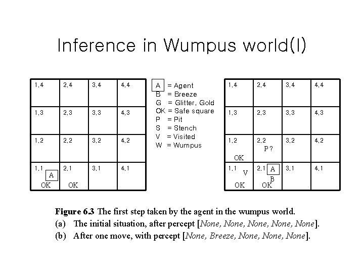 Inference in Wumpus world(I) 1, 4 2, 4 3, 4 4, 4 1, 3