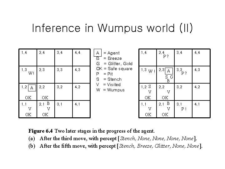 Inference in Wumpus world (II) 1, 4 1, 3 W! 1, 2 A OK