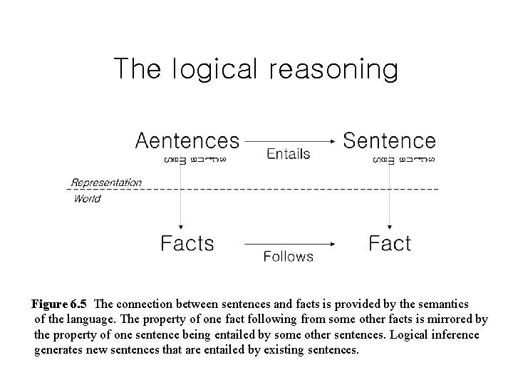 The logical reasoning Figure 6. 5 The connection between sentences and facts is provided
