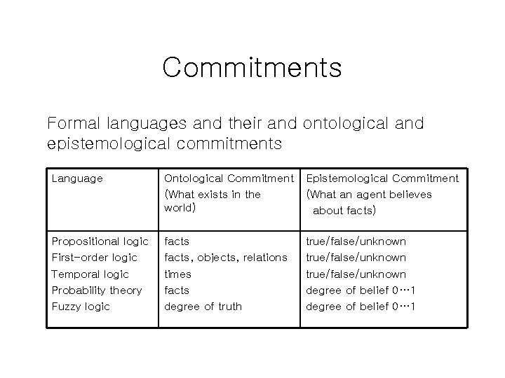 Commitments Formal languages and their and ontological and epistemological commitments Language Ontological Commitment (What