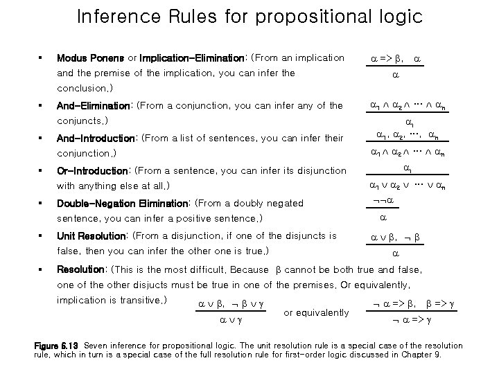 Inference Rules for propositional logic § Modus Ponens or Implication-Elimination: (From an implication =>