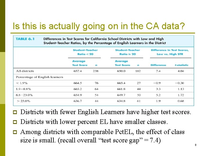 Is this is actually going on in the CA data? p p p Districts