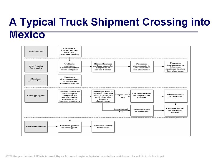 A Typical Truck Shipment Crossing into Mexico © 2013 Cengage Learning. All Rights Reserved.