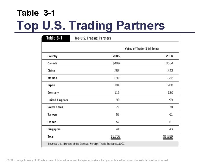 Table 3 -1 Top U. S. Trading Partners © 2013 Cengage Learning. All Rights