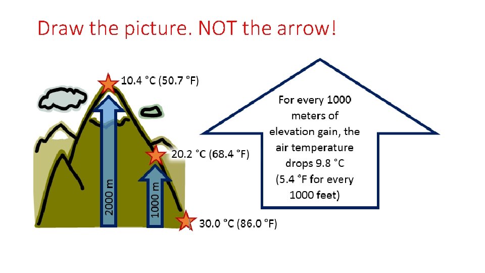Draw the picture. NOT the arrow! 