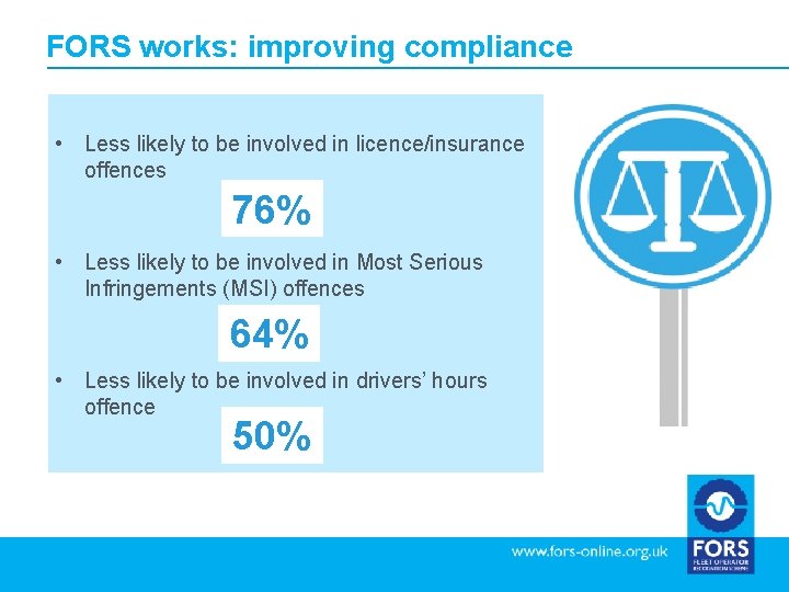 FORS works: improving compliance • Less likely to be involved in licence/insurance offences 76%
