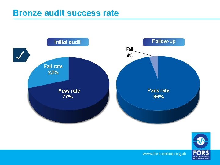 Bronze audit success rate Initial audit Follow-up Fail rate 23% Pass rate 77% Pass
