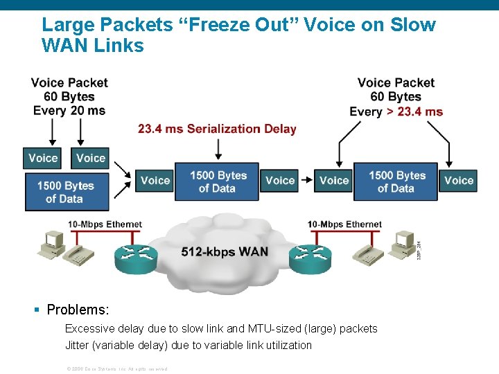 Large Packets “Freeze Out” Voice on Slow WAN Links § Problems: Excessive delay due
