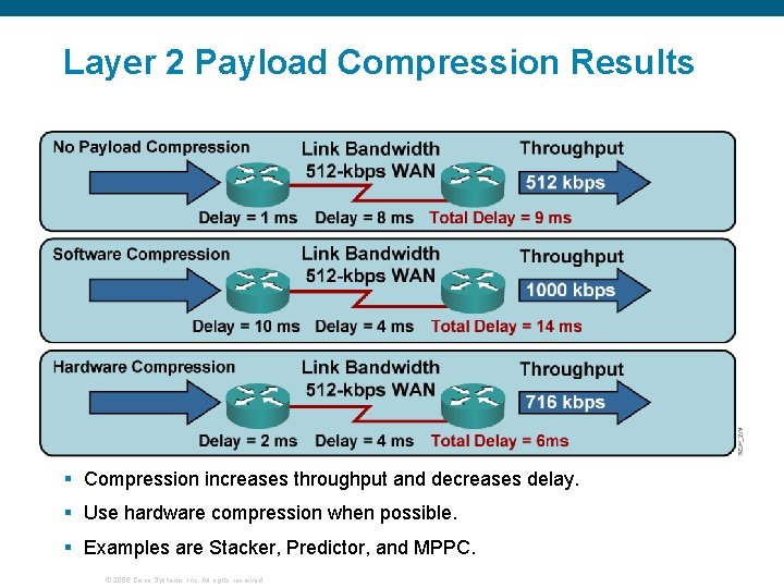 Layer 2 Payload Compression Results § Compression increases throughput and decreases delay. § Use