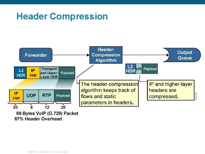 Header Compression . . © 2006 Cisco Systems, Inc. All rights reserved. 