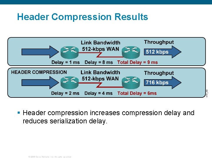 Header Compression Results § Header compression increases compression delay and reduces serialization delay. ©