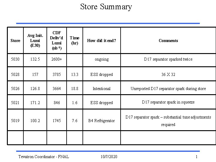 Store Summary Store Avg Init. Lumi (E 30) CDF Deliv’d Lumi (nb-1) 5030 132.